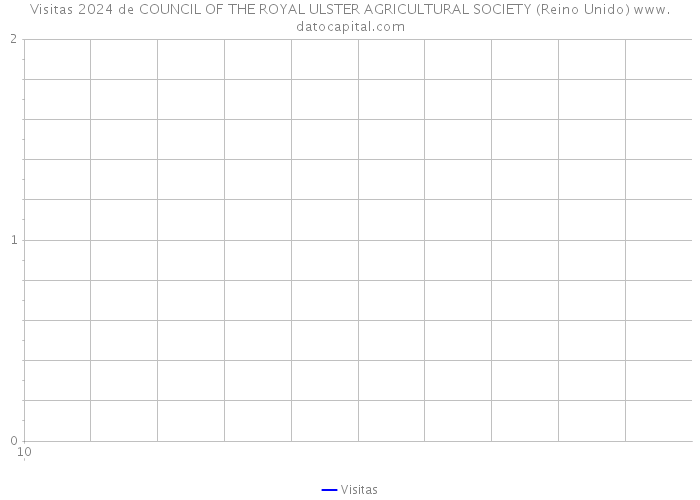 Visitas 2024 de COUNCIL OF THE ROYAL ULSTER AGRICULTURAL SOCIETY (Reino Unido) 