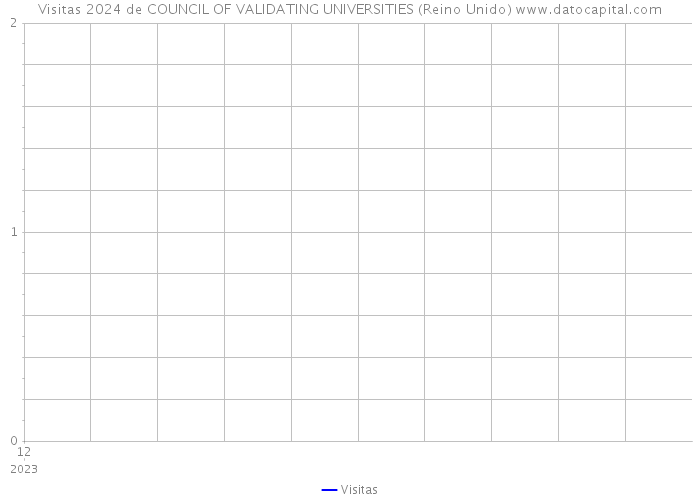 Visitas 2024 de COUNCIL OF VALIDATING UNIVERSITIES (Reino Unido) 