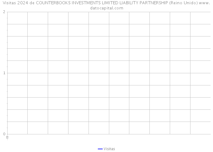 Visitas 2024 de COUNTERBOOKS INVESTMENTS LIMITED LIABILITY PARTNERSHIP (Reino Unido) 