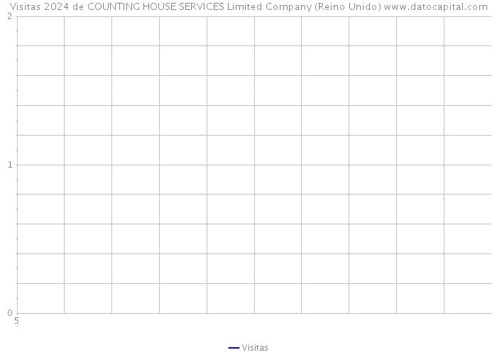Visitas 2024 de COUNTING HOUSE SERVICES Limited Company (Reino Unido) 
