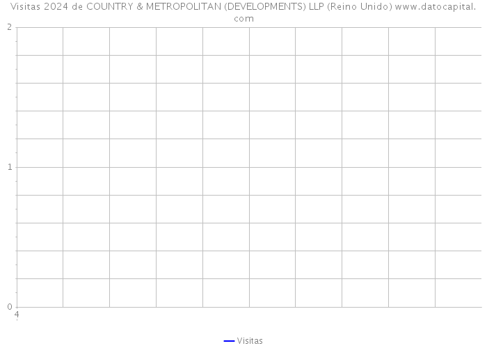 Visitas 2024 de COUNTRY & METROPOLITAN (DEVELOPMENTS) LLP (Reino Unido) 