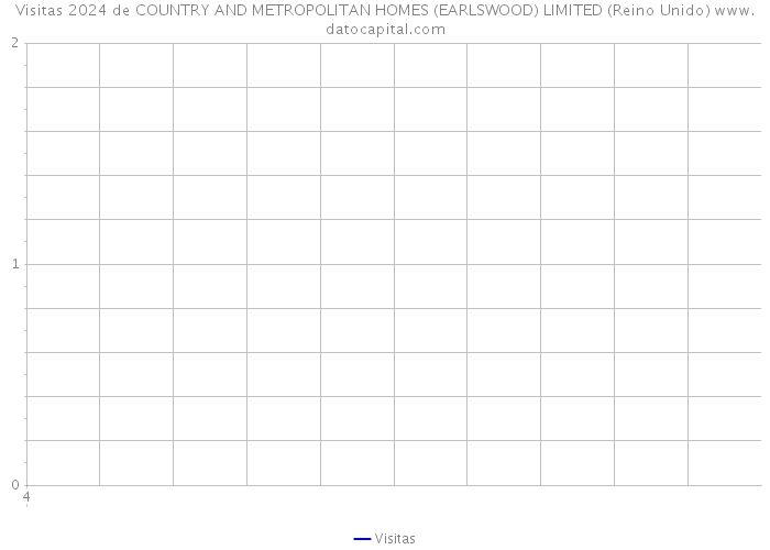 Visitas 2024 de COUNTRY AND METROPOLITAN HOMES (EARLSWOOD) LIMITED (Reino Unido) 