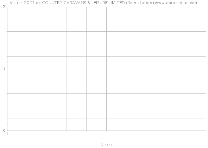 Visitas 2024 de COUNTRY CARAVANS & LEISURE LIMITED (Reino Unido) 