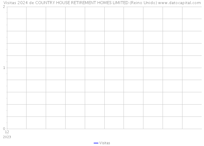 Visitas 2024 de COUNTRY HOUSE RETIREMENT HOMES LIMITED (Reino Unido) 