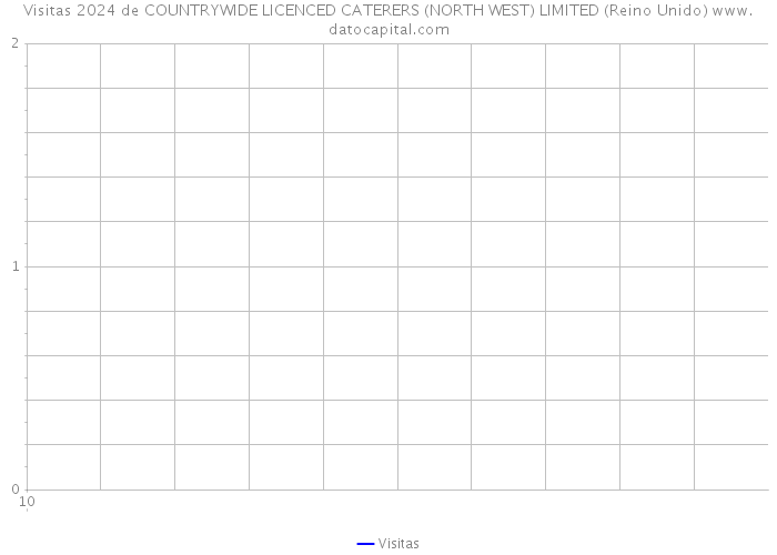 Visitas 2024 de COUNTRYWIDE LICENCED CATERERS (NORTH WEST) LIMITED (Reino Unido) 