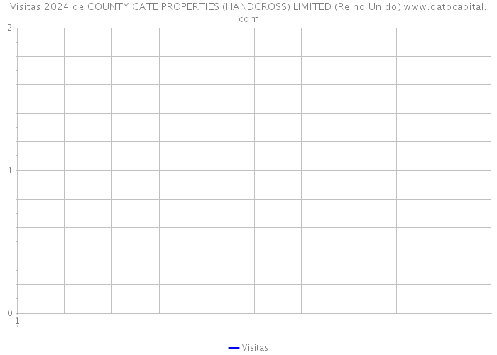 Visitas 2024 de COUNTY GATE PROPERTIES (HANDCROSS) LIMITED (Reino Unido) 