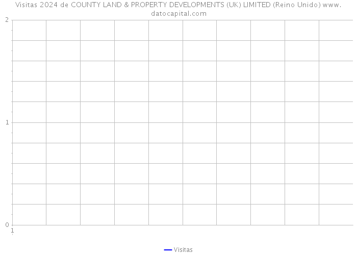 Visitas 2024 de COUNTY LAND & PROPERTY DEVELOPMENTS (UK) LIMITED (Reino Unido) 