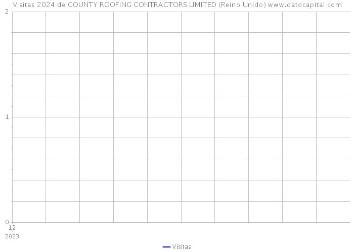 Visitas 2024 de COUNTY ROOFING CONTRACTORS LIMITED (Reino Unido) 