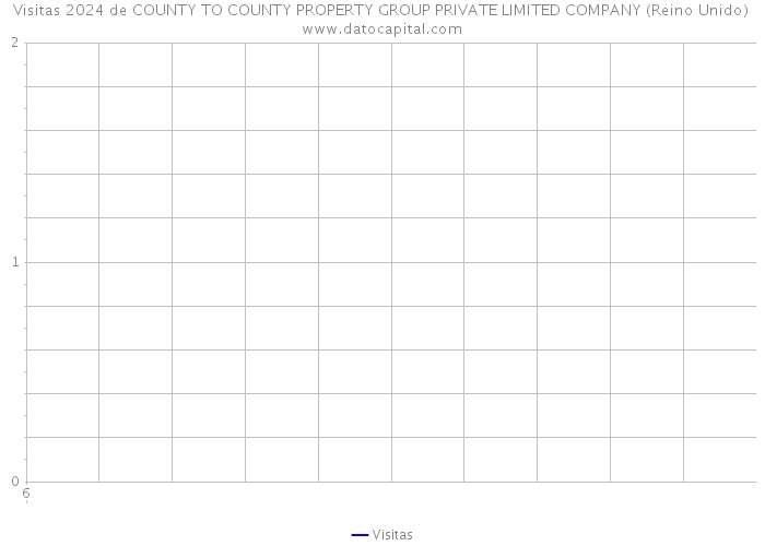 Visitas 2024 de COUNTY TO COUNTY PROPERTY GROUP PRIVATE LIMITED COMPANY (Reino Unido) 