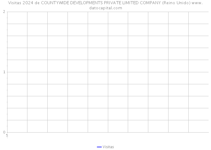 Visitas 2024 de COUNTYWIDE DEVELOPMENTS PRIVATE LIMITED COMPANY (Reino Unido) 