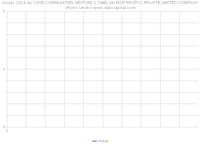 Visitas 2024 de COVE COMMUNITIES VENTURE 2 GWEL AN MOR PROPCO PRIVATE LIMITED COMPANY (Reino Unido) 