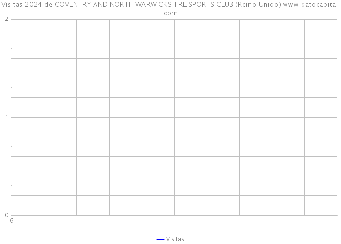 Visitas 2024 de COVENTRY AND NORTH WARWICKSHIRE SPORTS CLUB (Reino Unido) 