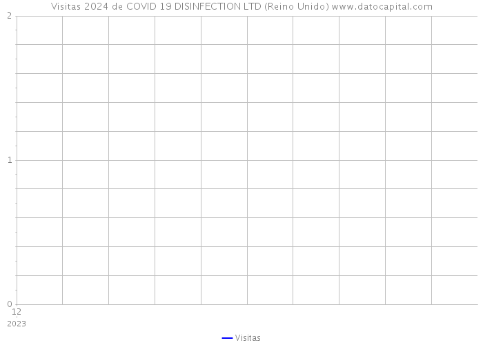 Visitas 2024 de COVID 19 DISINFECTION LTD (Reino Unido) 