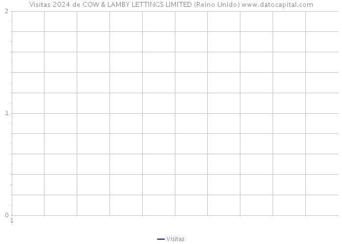 Visitas 2024 de COW & LAMBY LETTINGS LIMITED (Reino Unido) 