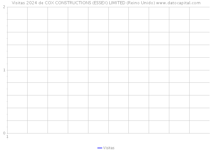 Visitas 2024 de COX CONSTRUCTIONS (ESSEX) LIMITED (Reino Unido) 