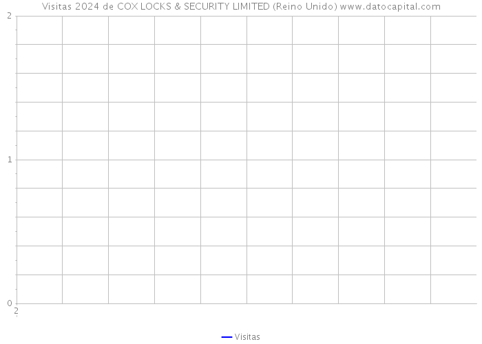 Visitas 2024 de COX LOCKS & SECURITY LIMITED (Reino Unido) 