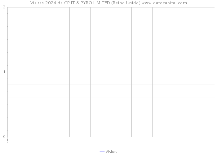 Visitas 2024 de CP IT & PYRO LIMITED (Reino Unido) 