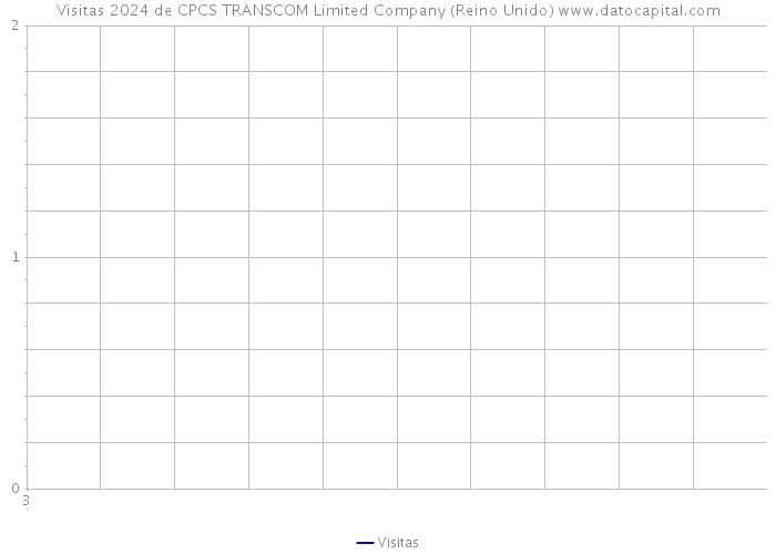 Visitas 2024 de CPCS TRANSCOM Limited Company (Reino Unido) 