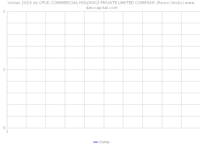 Visitas 2024 de CPUK COMMERCIAL HOLDINGS PRIVATE LIMITED COMPANY (Reino Unido) 
