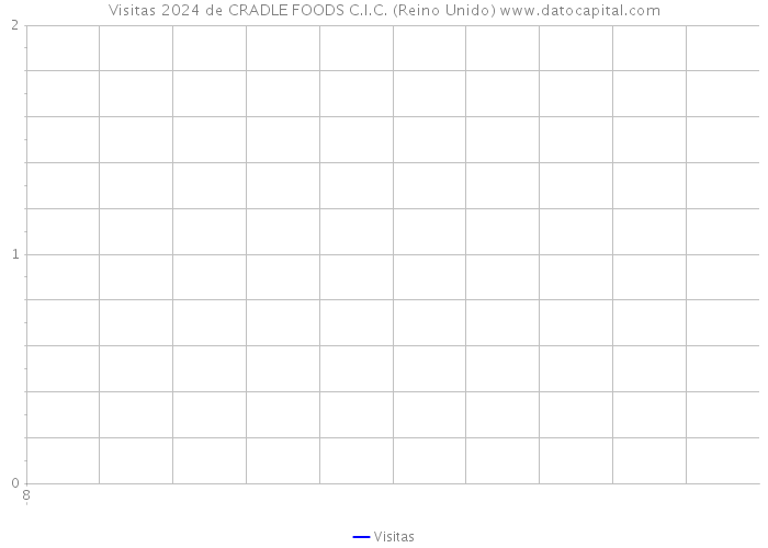 Visitas 2024 de CRADLE FOODS C.I.C. (Reino Unido) 