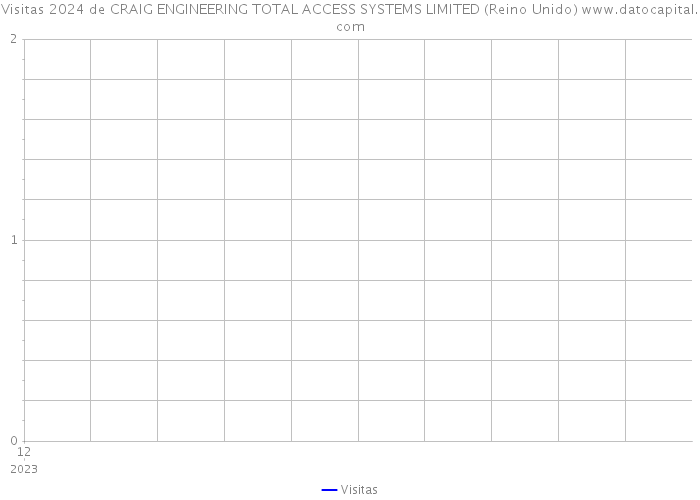 Visitas 2024 de CRAIG ENGINEERING TOTAL ACCESS SYSTEMS LIMITED (Reino Unido) 