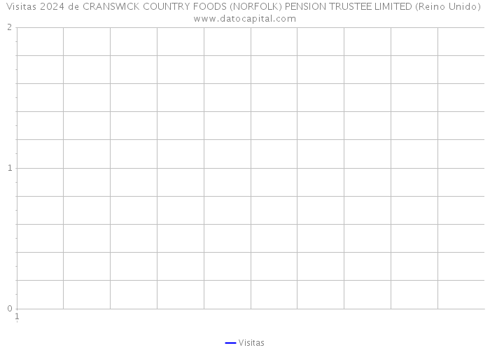 Visitas 2024 de CRANSWICK COUNTRY FOODS (NORFOLK) PENSION TRUSTEE LIMITED (Reino Unido) 