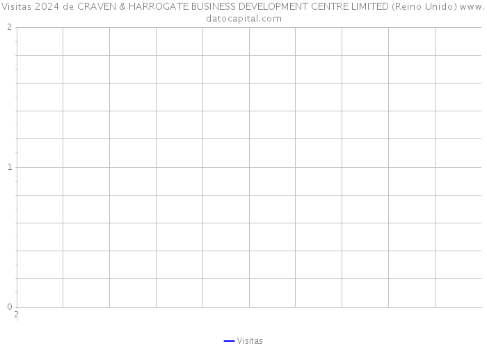 Visitas 2024 de CRAVEN & HARROGATE BUSINESS DEVELOPMENT CENTRE LIMITED (Reino Unido) 