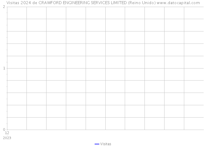 Visitas 2024 de CRAWFORD ENGINEERING SERVICES LIMITED (Reino Unido) 