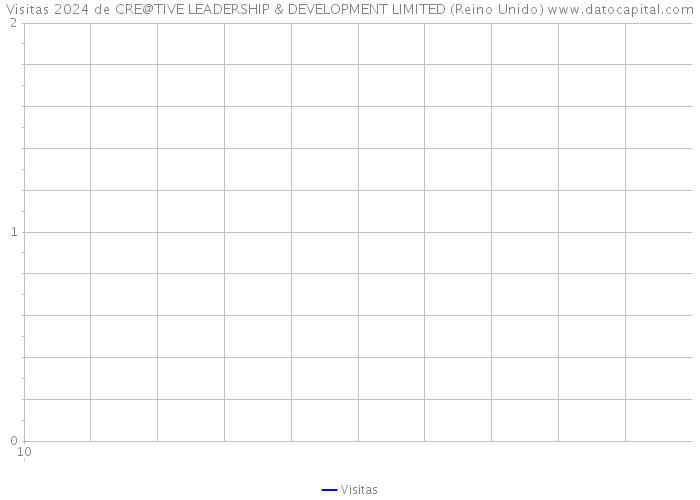 Visitas 2024 de CRE@TIVE LEADERSHIP & DEVELOPMENT LIMITED (Reino Unido) 