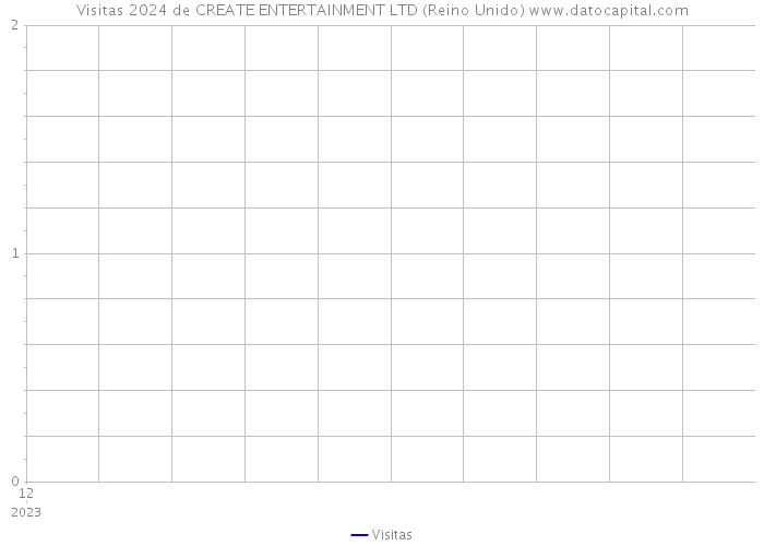 Visitas 2024 de CREATE ENTERTAINMENT LTD (Reino Unido) 