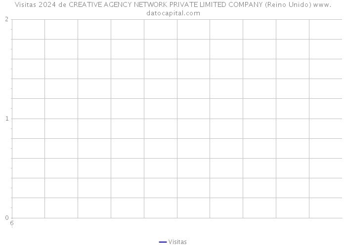 Visitas 2024 de CREATIVE AGENCY NETWORK PRIVATE LIMITED COMPANY (Reino Unido) 