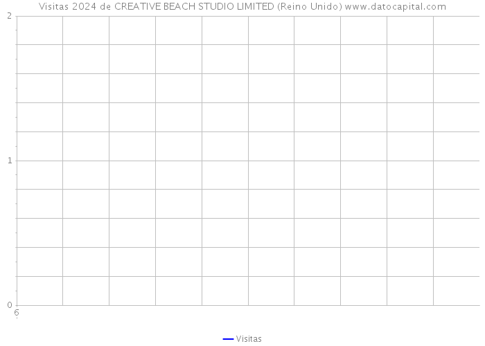 Visitas 2024 de CREATIVE BEACH STUDIO LIMITED (Reino Unido) 