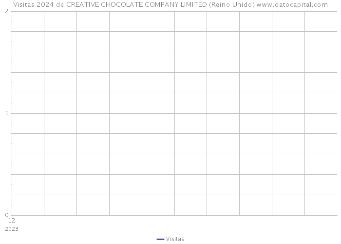 Visitas 2024 de CREATIVE CHOCOLATE COMPANY LIMITED (Reino Unido) 