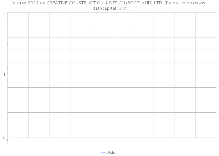 Visitas 2024 de CREATIVE CONSTRUCTION & DESIGN (SCOTLAND) LTD. (Reino Unido) 