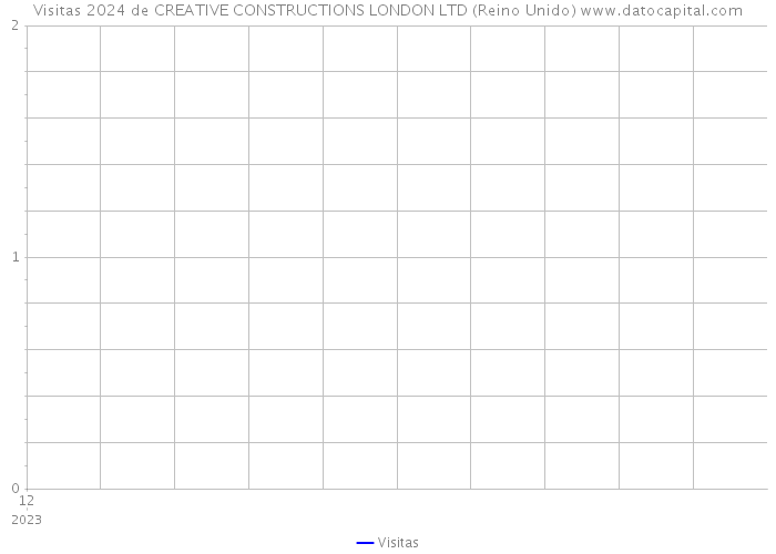 Visitas 2024 de CREATIVE CONSTRUCTIONS LONDON LTD (Reino Unido) 