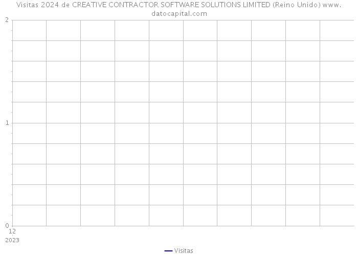 Visitas 2024 de CREATIVE CONTRACTOR SOFTWARE SOLUTIONS LIMITED (Reino Unido) 