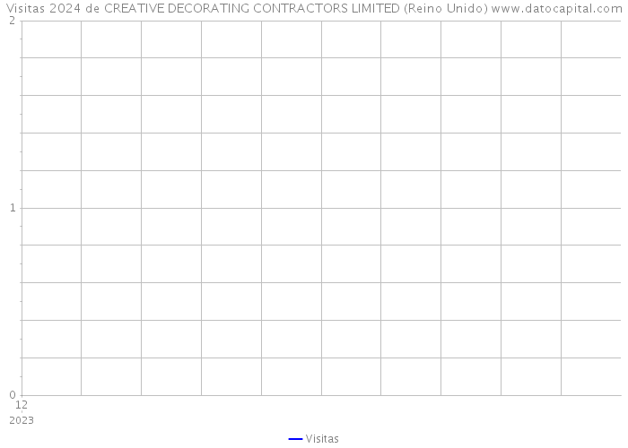 Visitas 2024 de CREATIVE DECORATING CONTRACTORS LIMITED (Reino Unido) 