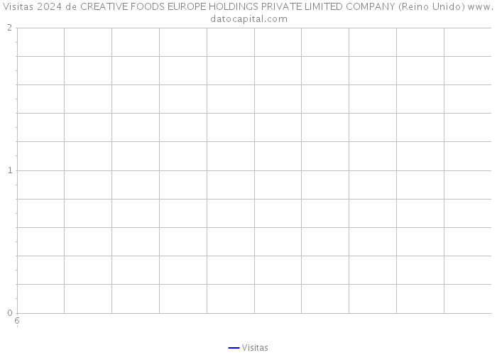Visitas 2024 de CREATIVE FOODS EUROPE HOLDINGS PRIVATE LIMITED COMPANY (Reino Unido) 