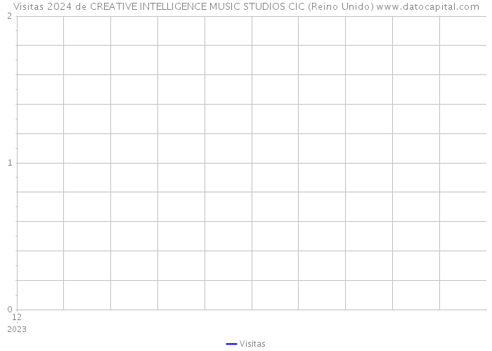 Visitas 2024 de CREATIVE INTELLIGENCE MUSIC STUDIOS CIC (Reino Unido) 