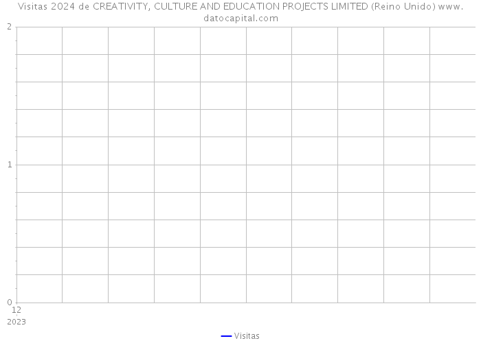 Visitas 2024 de CREATIVITY, CULTURE AND EDUCATION PROJECTS LIMITED (Reino Unido) 