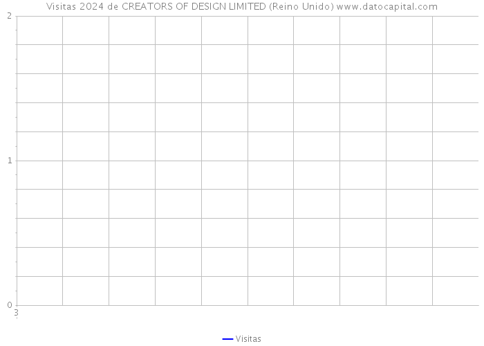 Visitas 2024 de CREATORS OF DESIGN LIMITED (Reino Unido) 