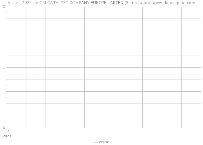 Visitas 2024 de CRI CATALYST COMPANY EUROPE LIMITED (Reino Unido) 