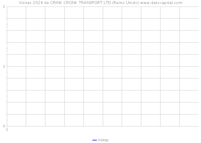 Visitas 2024 de CRINK CRONK TRANSPORT LTD (Reino Unido) 