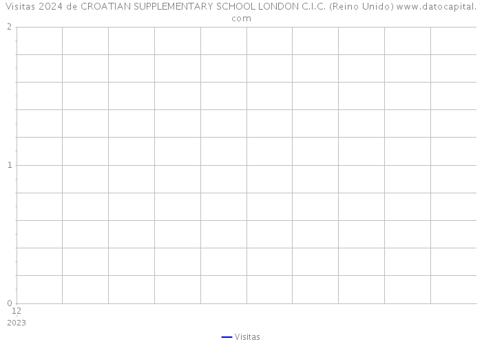 Visitas 2024 de CROATIAN SUPPLEMENTARY SCHOOL LONDON C.I.C. (Reino Unido) 