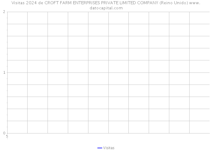 Visitas 2024 de CROFT FARM ENTERPRISES PRIVATE LIMITED COMPANY (Reino Unido) 