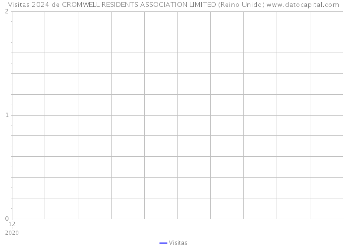 Visitas 2024 de CROMWELL RESIDENTS ASSOCIATION LIMITED (Reino Unido) 