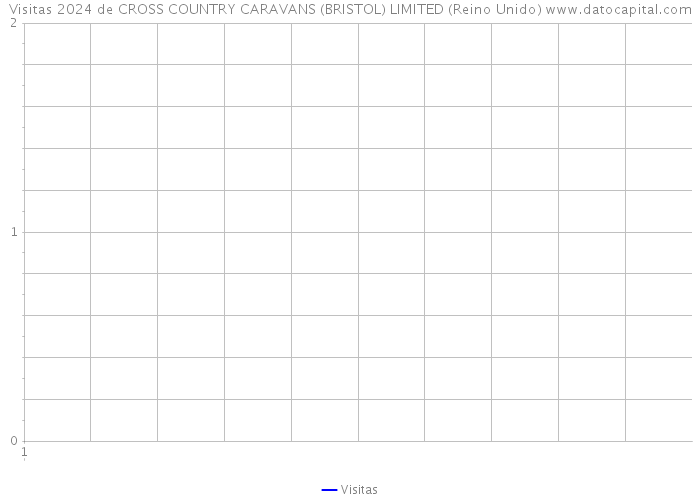 Visitas 2024 de CROSS COUNTRY CARAVANS (BRISTOL) LIMITED (Reino Unido) 