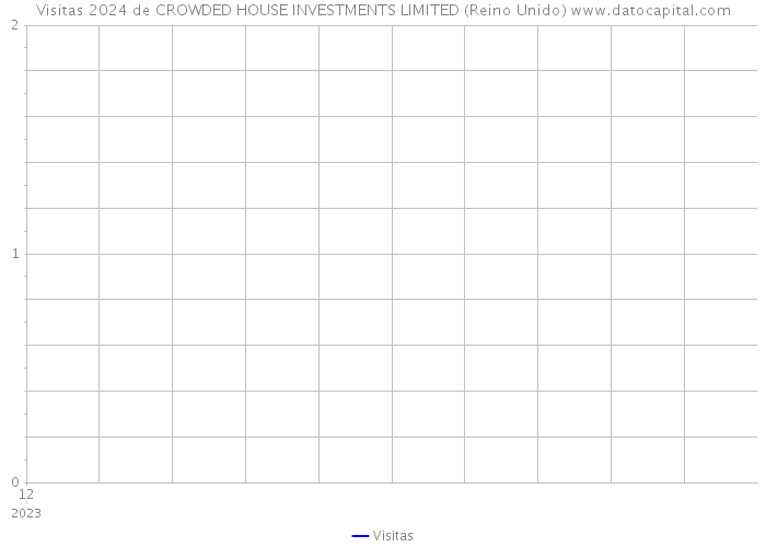 Visitas 2024 de CROWDED HOUSE INVESTMENTS LIMITED (Reino Unido) 