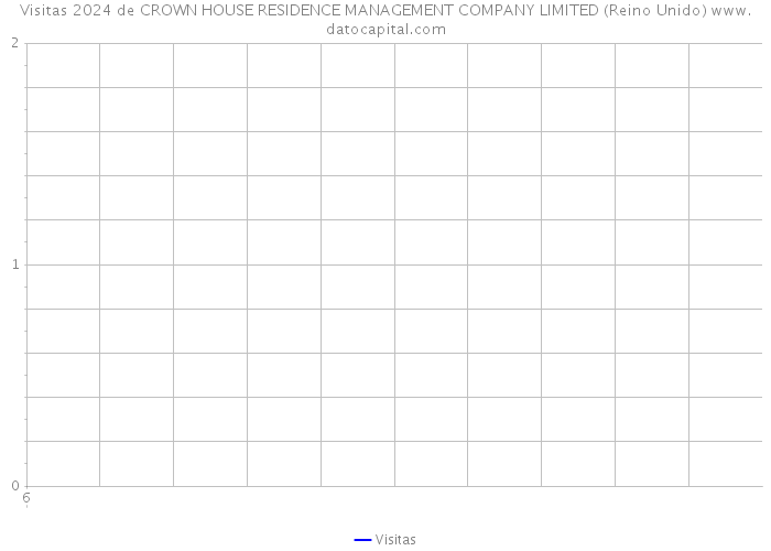 Visitas 2024 de CROWN HOUSE RESIDENCE MANAGEMENT COMPANY LIMITED (Reino Unido) 