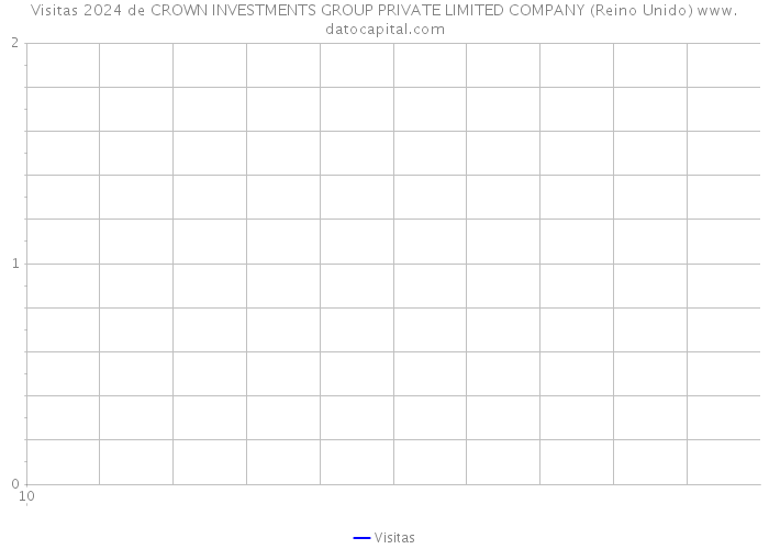 Visitas 2024 de CROWN INVESTMENTS GROUP PRIVATE LIMITED COMPANY (Reino Unido) 